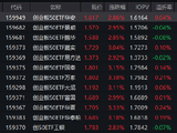 创业板指创2021年以来新高！创业板50ETF华安（159949）涨近3%成交超11亿领跑同类 科技板块再迎催化