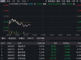 MLCC、商业航天概念领跌，华宝基金军工ETF（512810）跌逾2%频现溢价！机构：调整或是较好的布局机会
