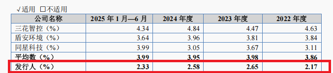 来源：招股书