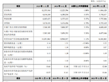苏州银行：2025年实现归母净利润53.48亿元，同比增长5.53%