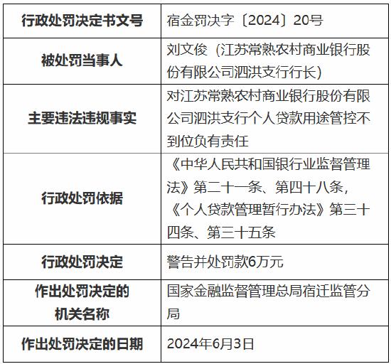 江苏常熟农商行一支行被罚85万元，涉及固定资产贷款管理不到位等“三宗罪”！