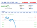 快讯：现货白银失守84美元/盎司，日内跌2.41%。
