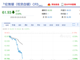 快讯：现货白银跌破62美元/盎司，为8月7日以来首次，日内跌3.60%