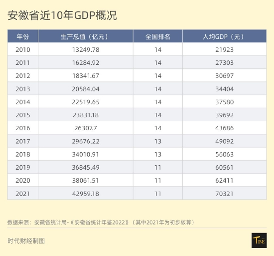 安徽省近十年GDP概况