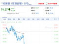 快讯：沪银主力合约日内大跌4.00%，现报18500.00元/千克