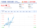 快讯：现货白银日内涨超2%，现报76.33美元/盎司