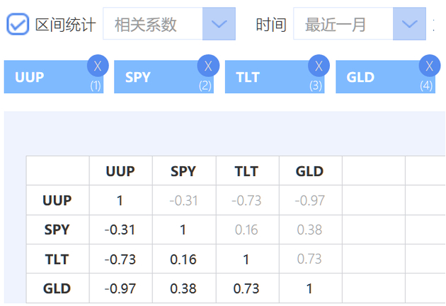 最近一个月，美股大盘（SPY）、金价（GLD）与美元指数（UUP）的相关性（图片来源：新浪财经）