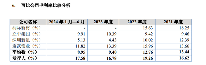 来源：招股书