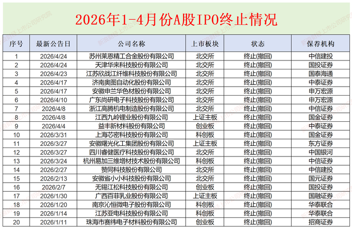 来源：wind、交易所官网