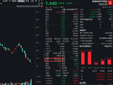 创业板ETF易方达、科创50ETF华夏成交额突破100亿，为8月19日以来首次