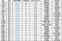 公募基金女神盘点：最长从业17年 最赚钱年化回报超30%