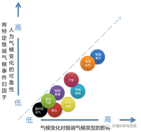 图3|&nbsp;气候变化对不同类型极端事件的影响水平和归因可靠性。图片来自彼得·斯托特， （2019），改编自美国国家科学院报告。举例来说，极端寒冷天气在气候变化下大幅下降（横轴影响高），而且这一下降很可信的是气候变化导致的（纵轴可信度高）；可以想到，气候变化影响大的极端天气归因于气候变化的可信度也高。