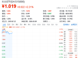 政策强化科技自立自强主线！通信龙头大举反弹，华宝基金科技ETF（515000）涨超2%，资金加码
