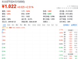 华宝基金科技ETF（515000）场内涨2.61%，天孚通信领涨7%，海内外龙头继续加码算力！