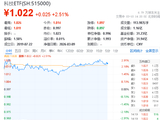算力硬件大爆发！天孚通信涨超10%领衔，华宝基金科技ETF(515000)放量涨2.51%，机构坚定看好算力产业链