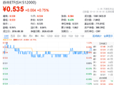 成交超5亿元！华宝基金银行ETF（512800）交投活跃！3000亿特别国债注资启动，银行板块有望上行？
