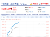 快讯：现货黄金日内大涨100美元 涨超2%