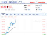 快讯：现货白银站上90美元/盎司，为2月5日以来首次