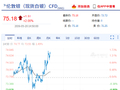 快讯：现货白银突破75美元/盎司，日内涨1.81%。
