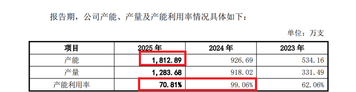 来源：招股书
