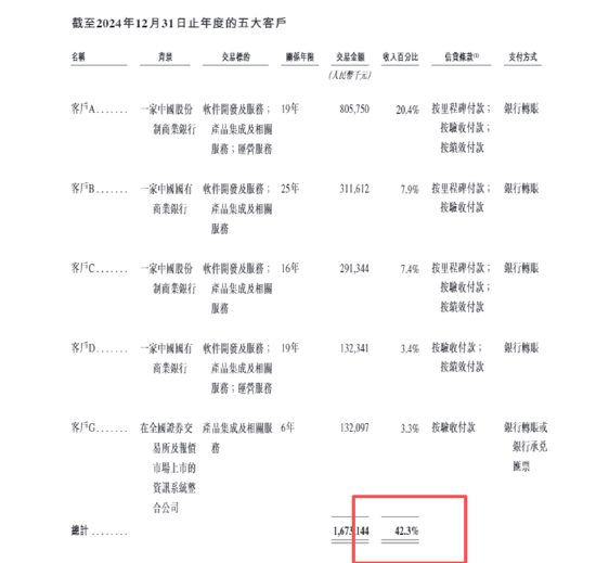 　（资料来源：公司招股书）