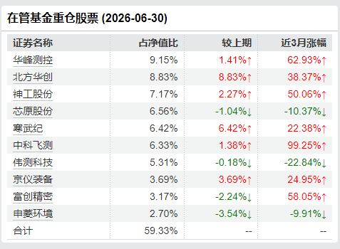 杨宗昌二季度十大重仓股