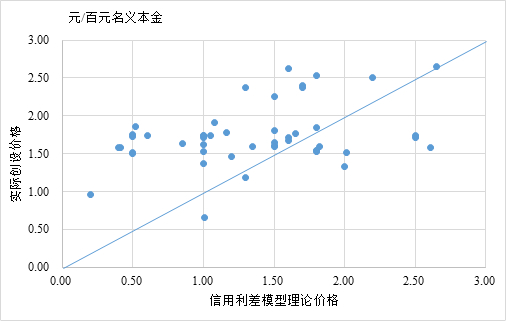 　图3&nbsp; 信用利差模型测算CRMW价格与实际创设价格对比