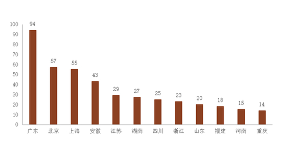  重点城市500强企业数量分布
