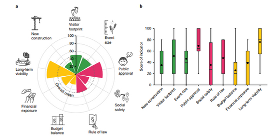16届奥运会的平均可持续性水平