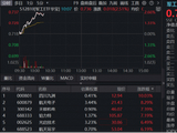 7月中型火箭密集首飞！商业航天躁动，军工ETF华宝（512810）强劲反弹2.5%！