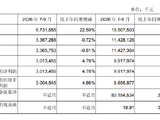成都银行：前三季度实现归母净利润99.18亿元，同比增长4.48%