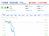 快讯：现货白银日内跌幅超3%，现报72.35美元/盎司