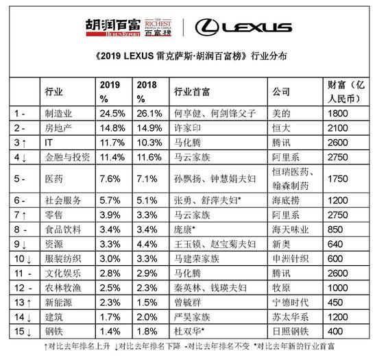 来源：《2019 LEXUS雷克 萨斯·胡润百富榜》