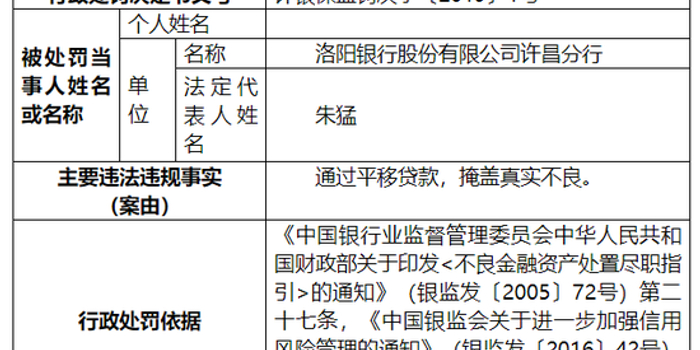 洛阳银行两分支机构被罚50万:通过平移贷款掩