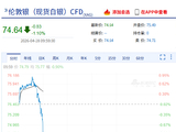 快讯：现货白银短线走低，日内下跌1.00%，现报74.72美元/盎司