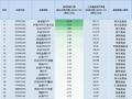 最不受欢迎ETF：11月1日易方达创业板ETF遭净赎回10.31亿元，沪深300ETF易方达遭净赎回9.14亿元（名单）