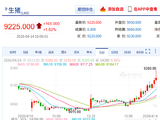 快讯：生猪主力合约日内涨超2.00%，最高触及9280元/吨