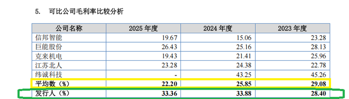 来源：招股书