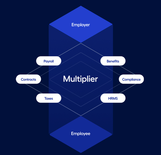 图片来源：Multiplier