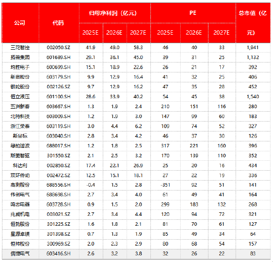 资料来源：Wind一致预期（2026/03/10），源达信息证券研究所