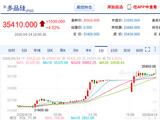 快讯：多晶硅主力合约日内涨幅扩大至6.00%，触及35950元/吨