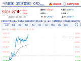 快讯：现货黄金向上触及5200美元/盎司，日内涨1.13%
