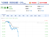 快讯：现货白银触及78美元/盎司下方 日内跌超6%