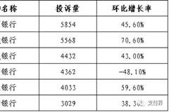 银保监会：工行、建行、交行投诉量位列国有大型商业银行前三名