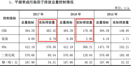 子公司平湖荣成污染物排放量