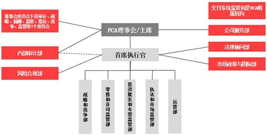 图 4 金融行为监管局组织架构