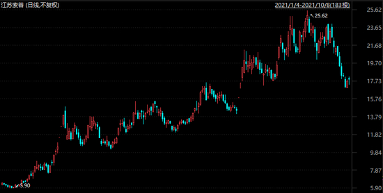 江苏索普今年以来股价走势（来源：东财截图）&nbsp;