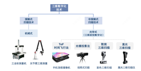 注：三维数字化主要技术路线