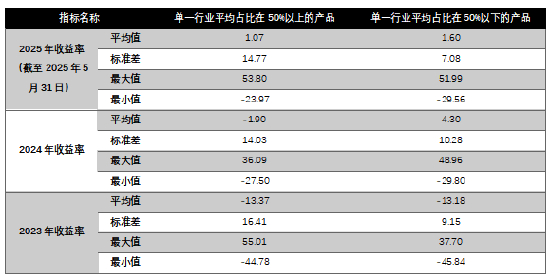 数据来源：WIND、上海证券基金评价研究中心
