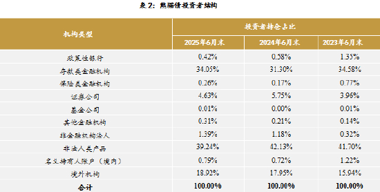 数据来源：上海清算所，远东资信整理